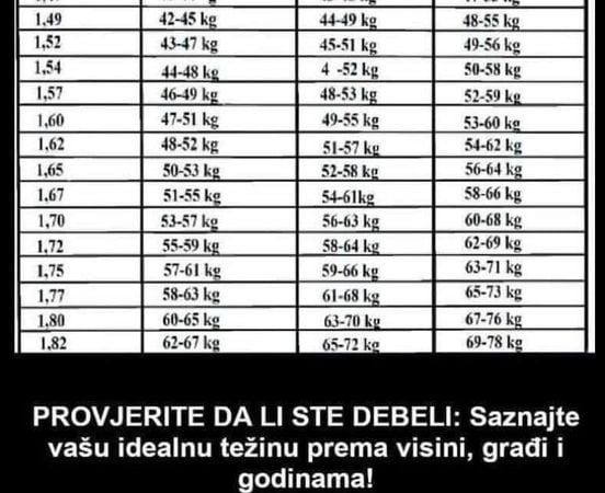 PROVJERITE DA LI STE DEBELI! OVO JE TABELA IDEALNE TEŽINE U ODNOSU NA VAŠU VISINU: Odmah možete provjeriti!